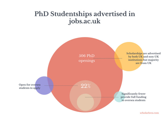 stats of PhD studentship in jobs.ac.uk